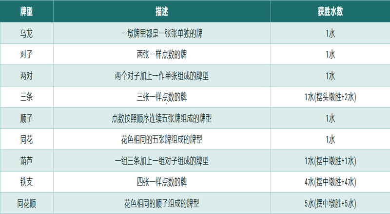 十三水一般牌型算水