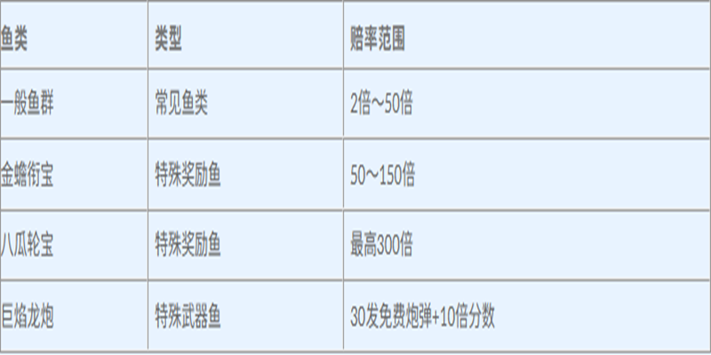海霸王捕鱼游戏赔率表